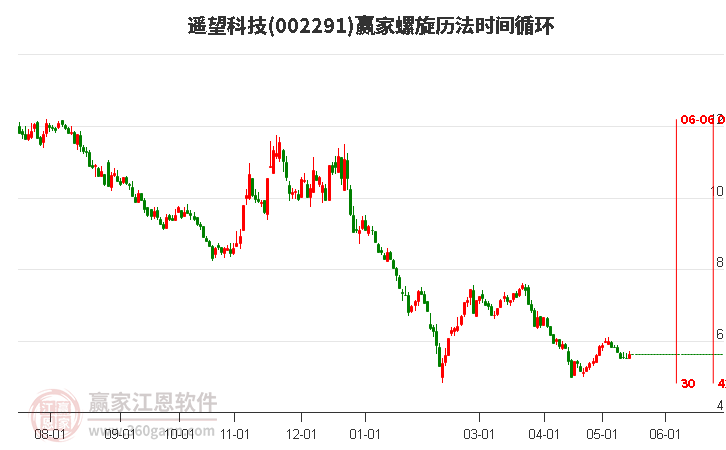 002291遙望科技螺旋歷法時(shí)間循環(huán)工具 002291遙望科技螺旋歷法時(shí)間循環(huán)工具