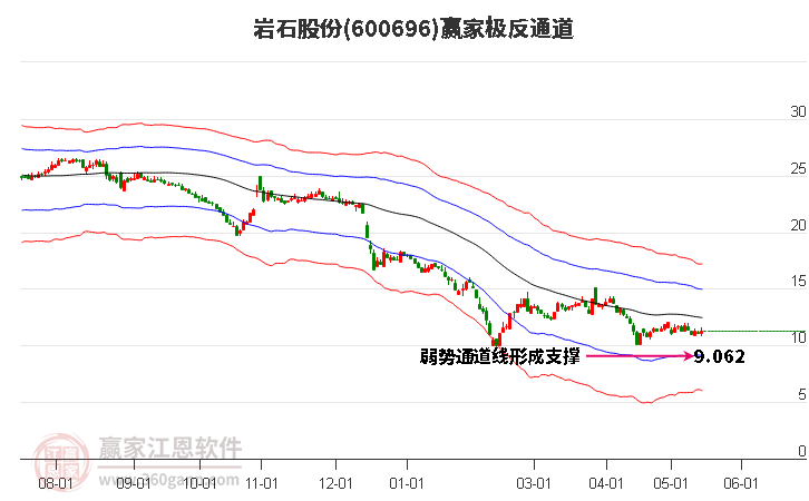 600696岩石股份赢家极反通道工具