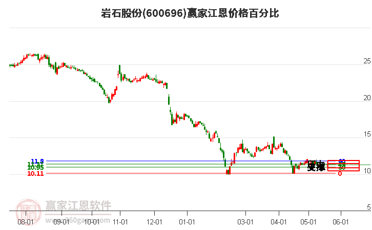 600696岩石股份江恩价格百分比工具