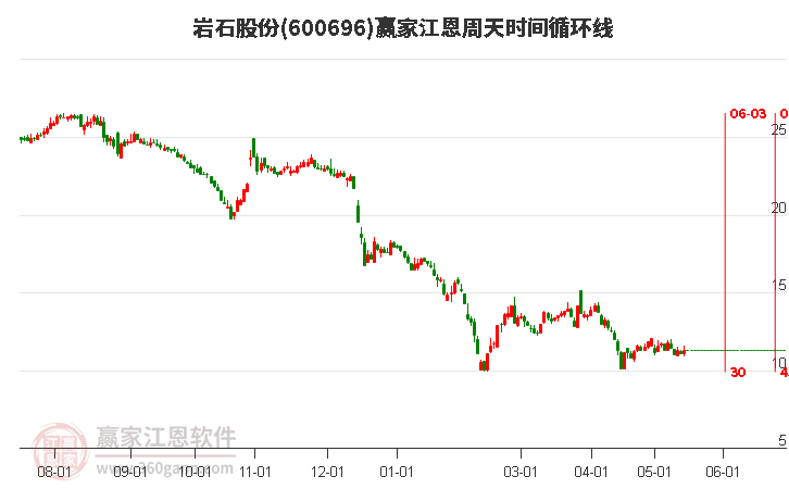 600696岩石股份江恩周天时间循环线工具