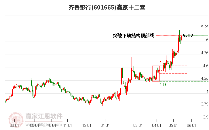 601665齊魯銀行贏家十二宮工具 601665齊魯銀行贏家十二宮工具