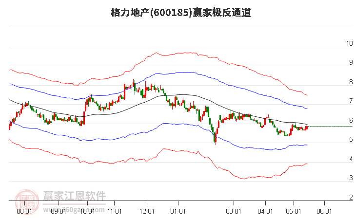 600185格力地产赢家极反通道工具