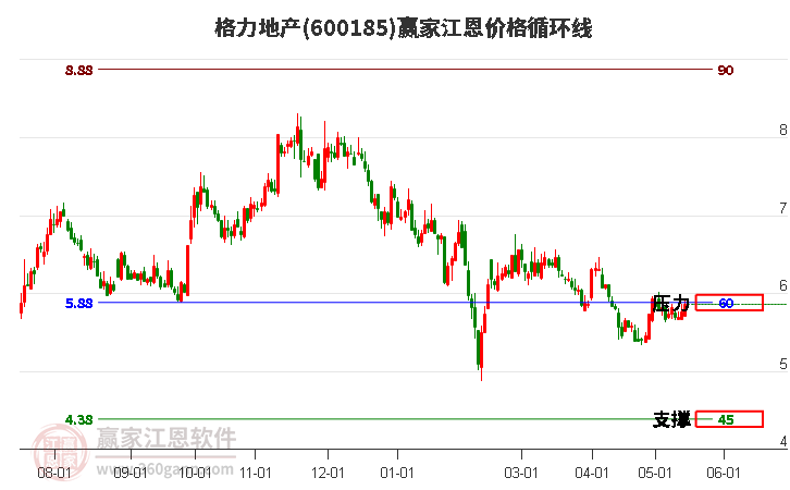 600185格力地产江恩价格循环线工具