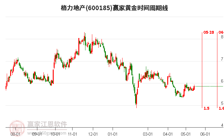 600185格力地产黄金时间周期线工具