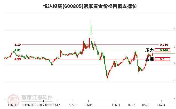 600805悦达投资黄金价格回调支撑位工具