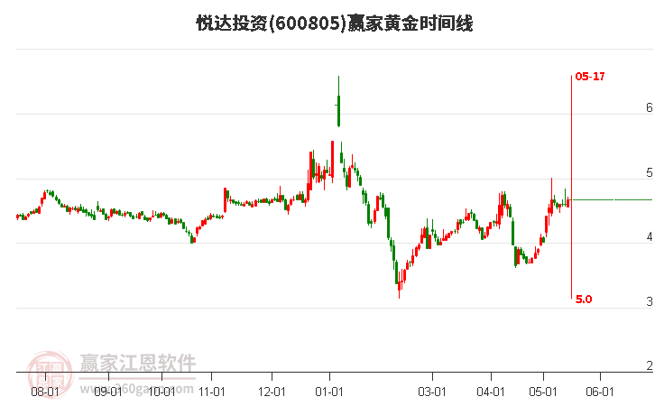 600805悦达投资黄金时间周期线工具