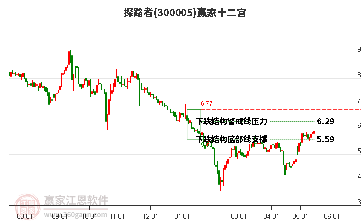 300005探路者赢家十二宫工具