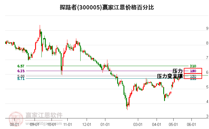 300005探路者江恩价格百分比工具