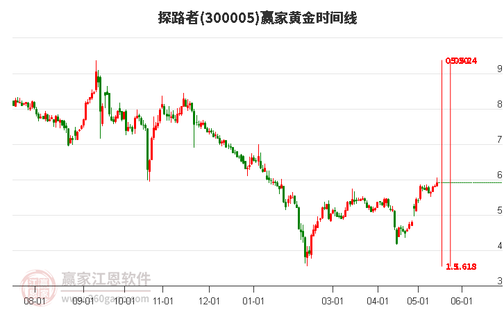 300005探路者黄金时间周期线工具