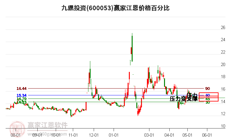 600053九鼎投资江恩价格百分比工具