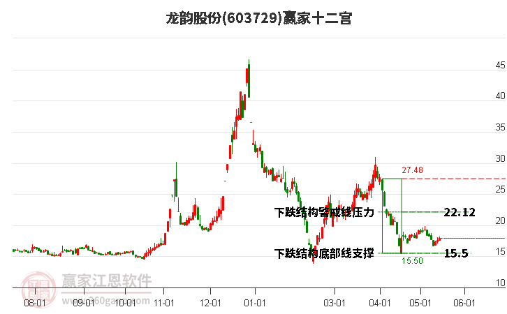 603729龍韻股份贏家十二宮工具