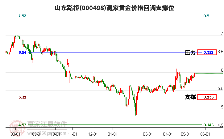 000498山東路橋黃金價格回調(diào)支撐位工具