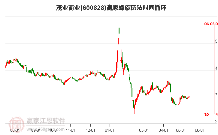 600828茂业商业螺旋历法时间循环工具