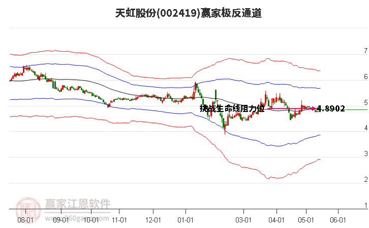 002419天虹股份贏家極反通道工具