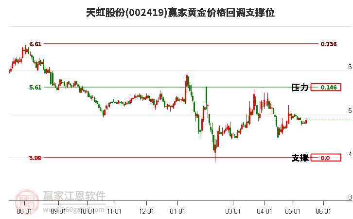 002419天虹股份黃金價(jià)格回調(diào)支撐位工具