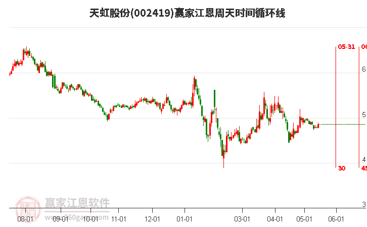 002419天虹股份江恩周天時(shí)間循環(huán)線工具