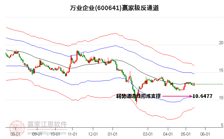 600641萬業(yè)企業(yè)贏家極反通道工具