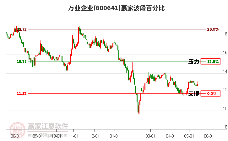 600641萬業(yè)企業(yè)波段百分比工具