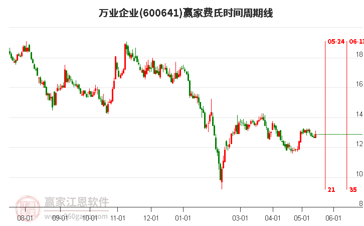 600641萬業(yè)企業(yè)費(fèi)氏時(shí)間周期線工具