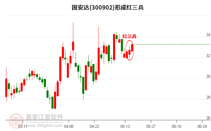 300902形成顶部红三兵形态