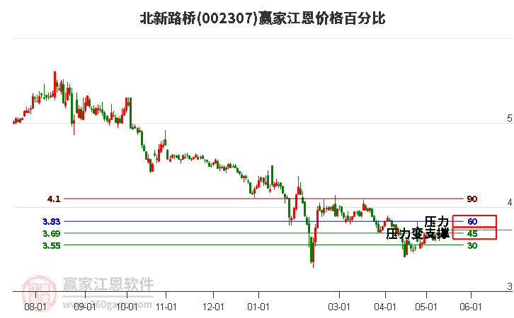 002307北新路桥江恩价格百分比工具