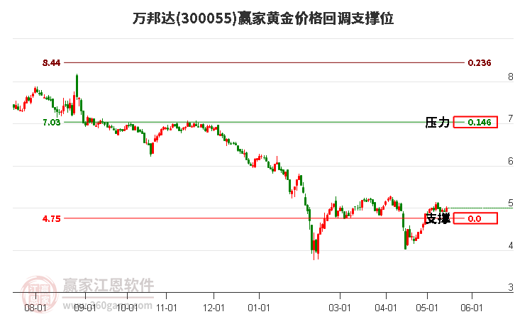 300055萬(wàn)邦達(dá)黃金價(jià)格回調(diào)支撐位工具