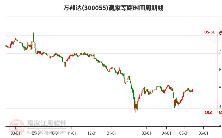 300055萬(wàn)邦達(dá)等距時(shí)間周期線工具