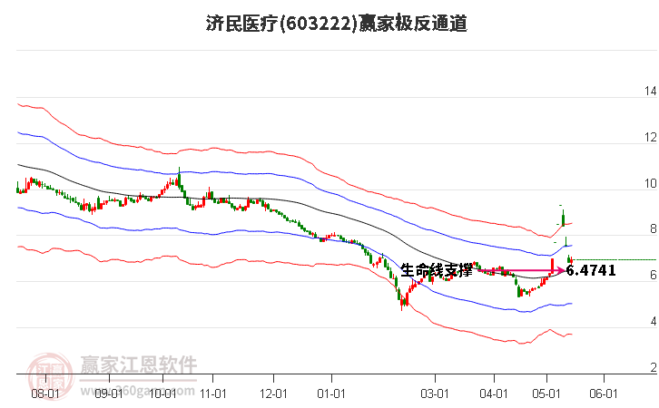 603222濟(jì)民醫(yī)療贏家極反通道工具