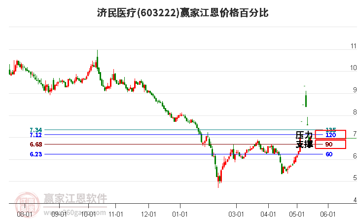 603222濟(jì)民醫(yī)療江恩價(jià)格百分比工具