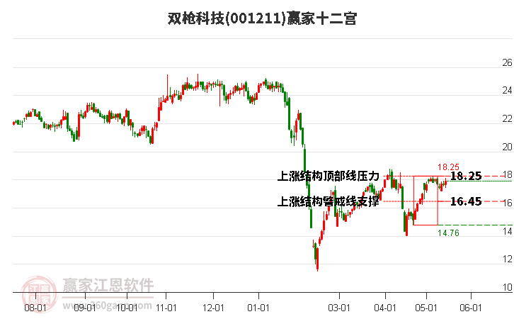 001211雙槍科技贏家十二宮工具