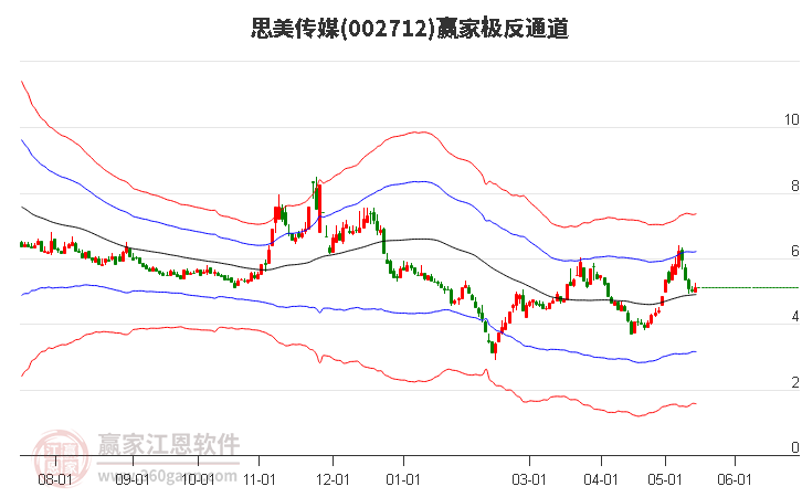 002712思美传媒赢家极反通道工具