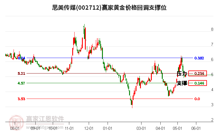 002712思美传媒黄金价格回调支撑位工具