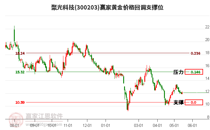 300203聚光科技黄金价格回调支撑位工具