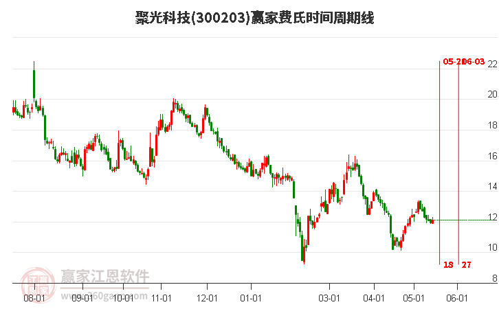 300203聚光科技费氏时间周期线工具