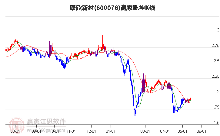 600076康欣新材贏家乾坤K線工具 600076康欣新材贏家乾坤K線工具