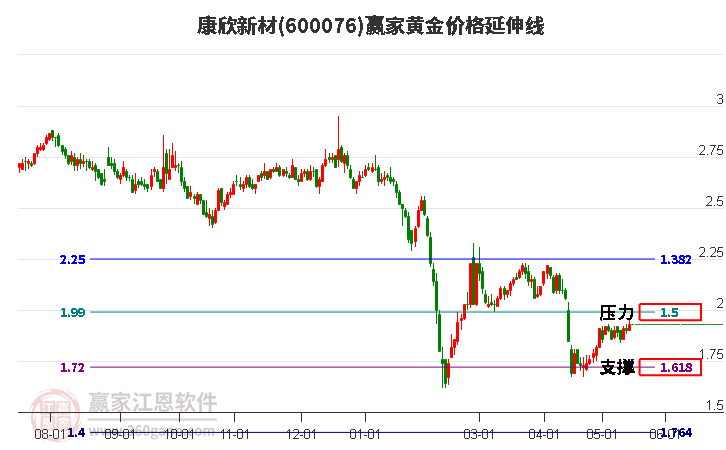 600076康欣新材黃金價格延伸線工具 600076康欣新材黃金價格延伸線工具