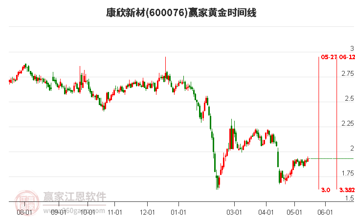 600076康欣新材黃金時間周期線工具 600076康欣新材黃金時間周期線工具