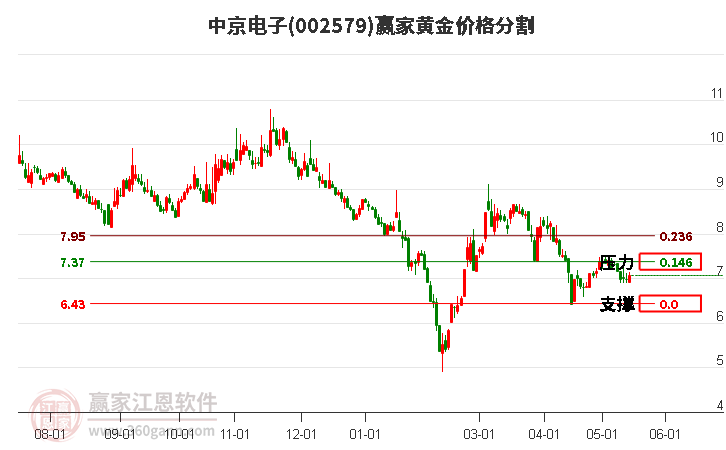 002579中京電子黃金價格分割工具