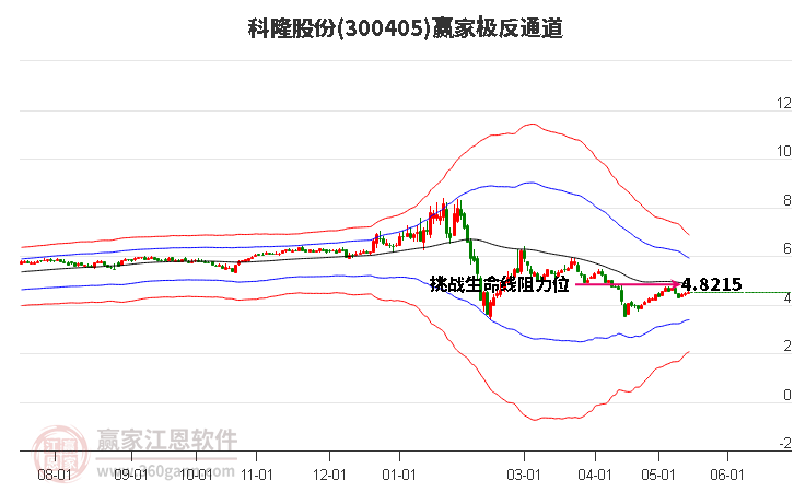 300405科隆股份赢家极反通道工具