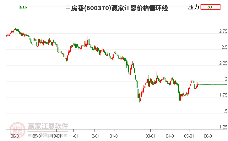 600370三房巷江恩价格循环线工具