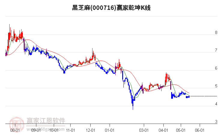 000716黑芝麻贏家乾坤K線工具 000716黑芝麻贏家乾坤K線工具