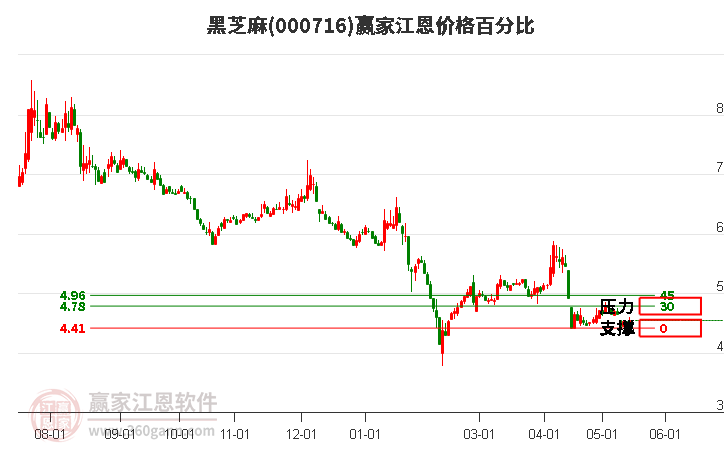 000716黑芝麻江恩價(jià)格百分比工具 000716黑芝麻江恩價(jià)格百分比工具
