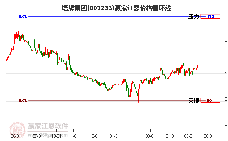 002233塔牌集團(tuán)江恩價(jià)格循環(huán)線工具