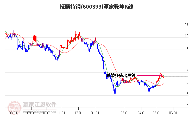 600399抚顺特钢赢家乾坤K线工具