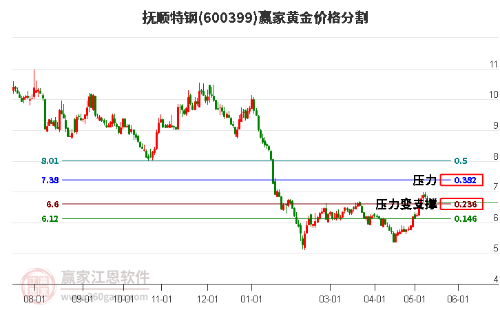 600399抚顺特钢黄金价格分割工具