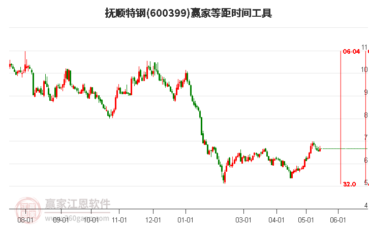 600399抚顺特钢等距时间周期线工具