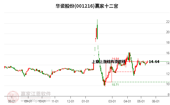 001216华瓷股份赢家十二宫工具