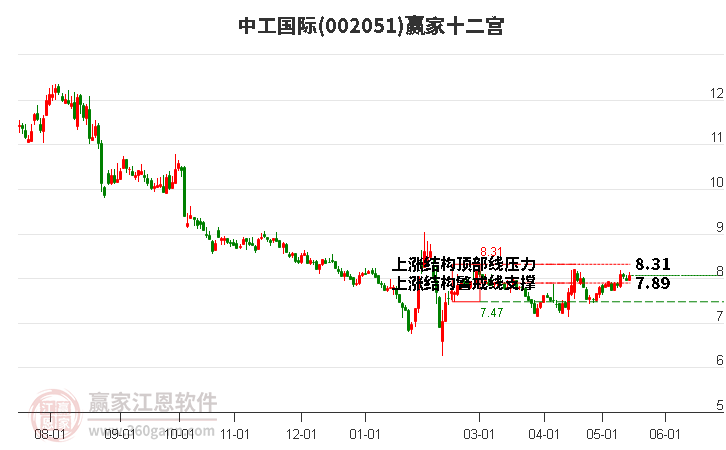 002051中工国际赢家十二宫工具