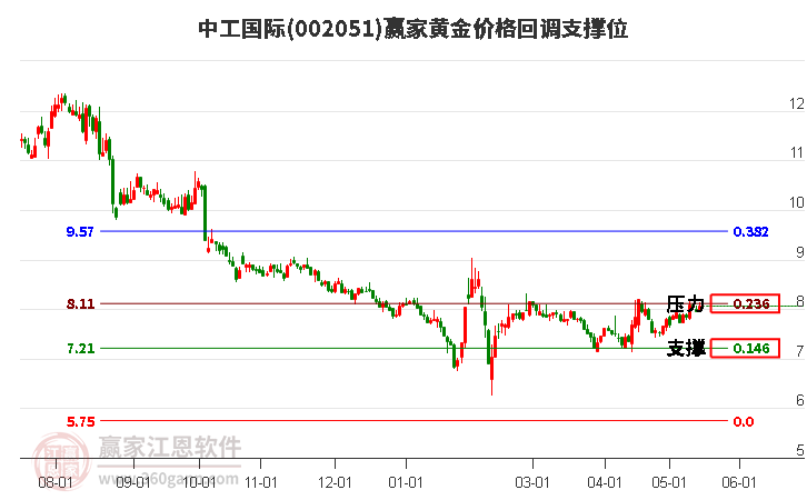 002051中工国际黄金价格回调支撑位工具