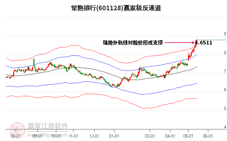 601128常熟银行赢家极反通道工具